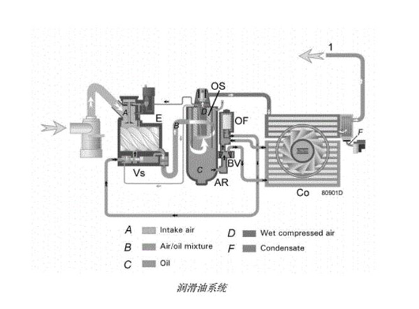 阿特拉斯喷油螺杆空压机润滑油系统流程图