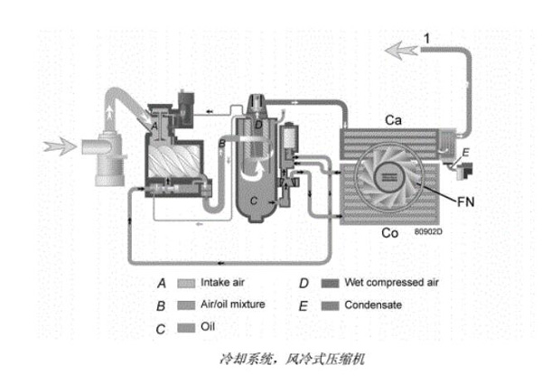 阿特拉斯喷油螺杆空压机冷却系统流程图