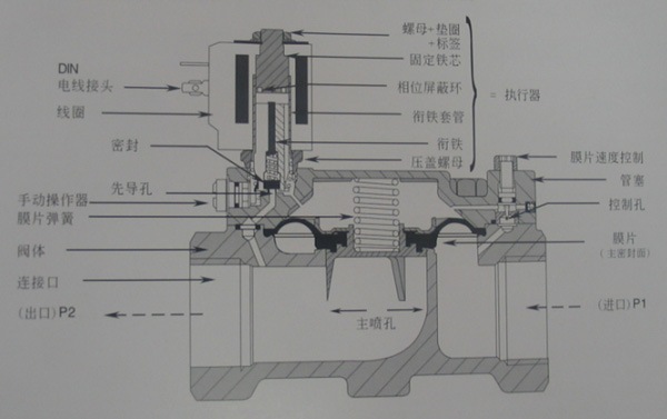 空压机电磁阀内部结构图