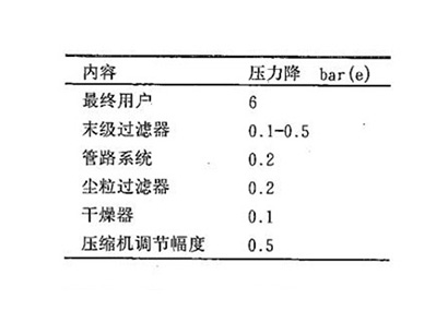 阿特拉斯空压机选型时工作压力的计算