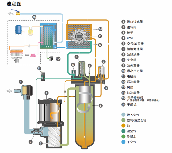 阿特拉斯永磁变频空压机ga7-15vsd流程图