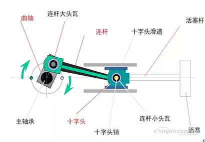 活塞式空压机连杆介绍